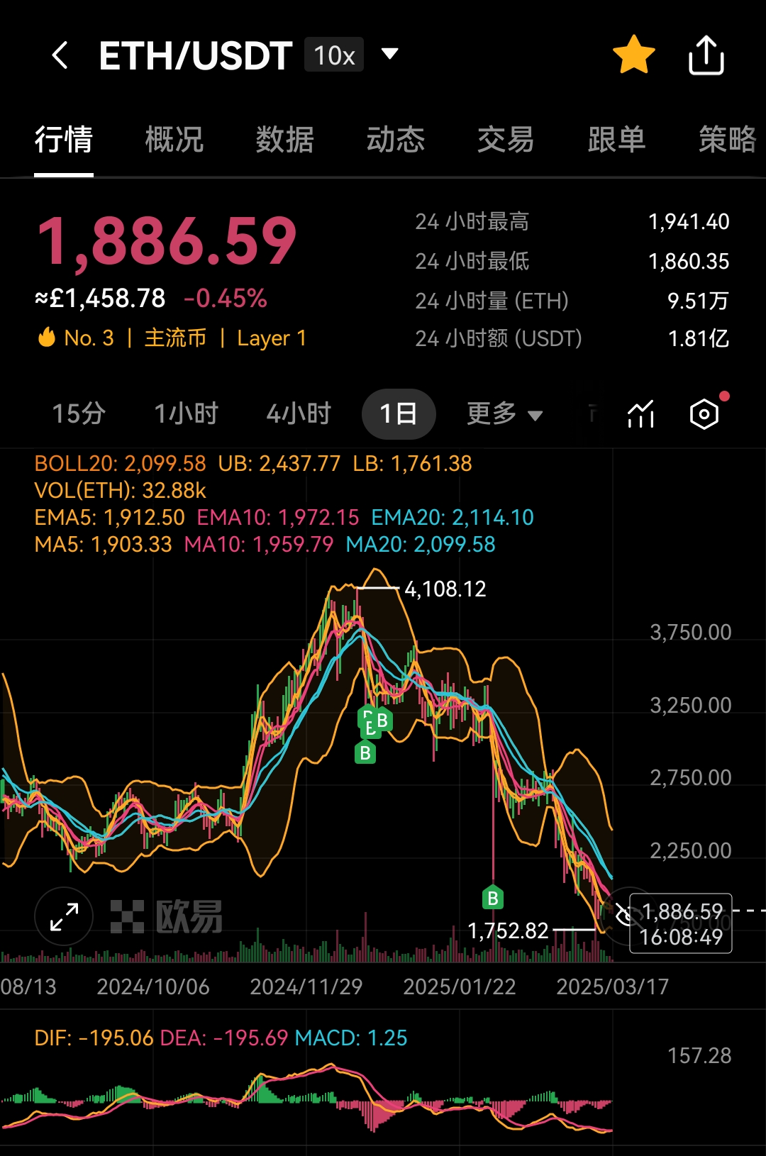 以太坊突然面临安全漏洞，损失达到429万美元，市场关注